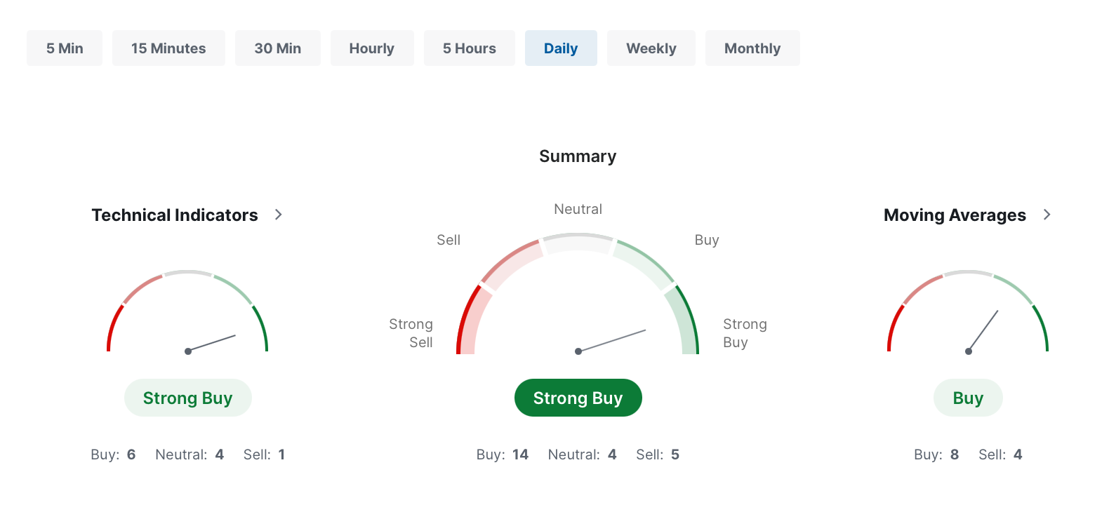 he daily, weekly, and monthly technical analysis portrays